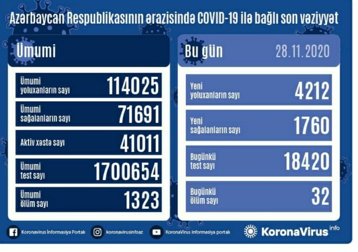 Azərbaycanda koronavirusa 1 gündə 4200-dən çox insan YOLUXDU