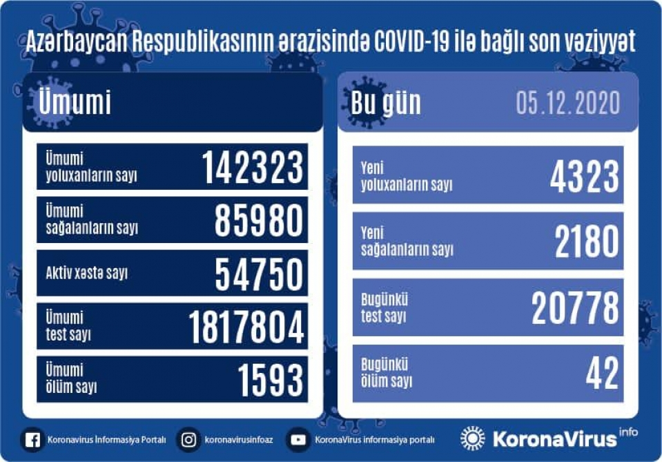 Azərbaycanda koronavirus infeksiyasına bu gün  4323  yeni yoluxma faktı qeydə alınıb, 2180 nəfər sağalıb