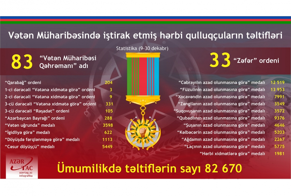 Vətən Müharibəsinin 82670 iştirakçısı TƏLTİF EDİLİB