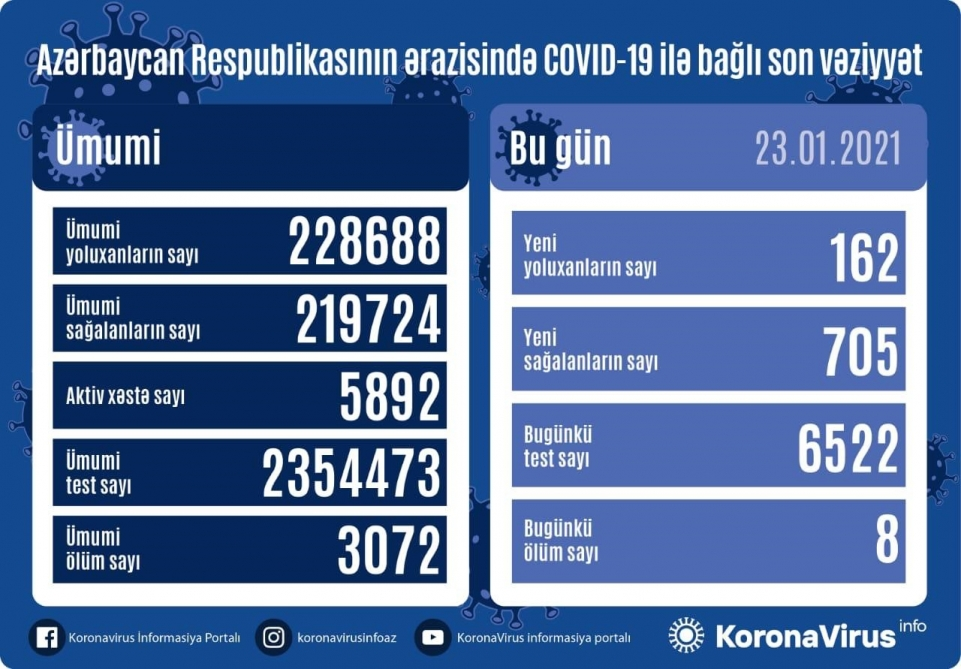 Azərbaycanda koronavirusdan 705 nəfər sağalıb, 162 yeni yoluxma faktı qeydə alınıb