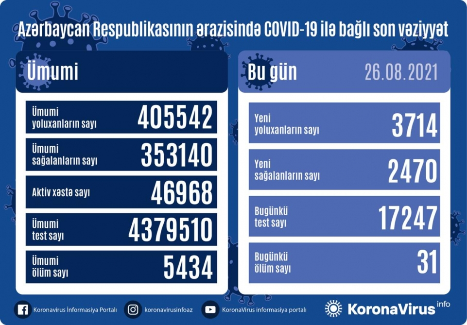 Azərbaycanda koronavirus infeksiyasına 3714 yeni yoluxma faktı qeydə alınıb