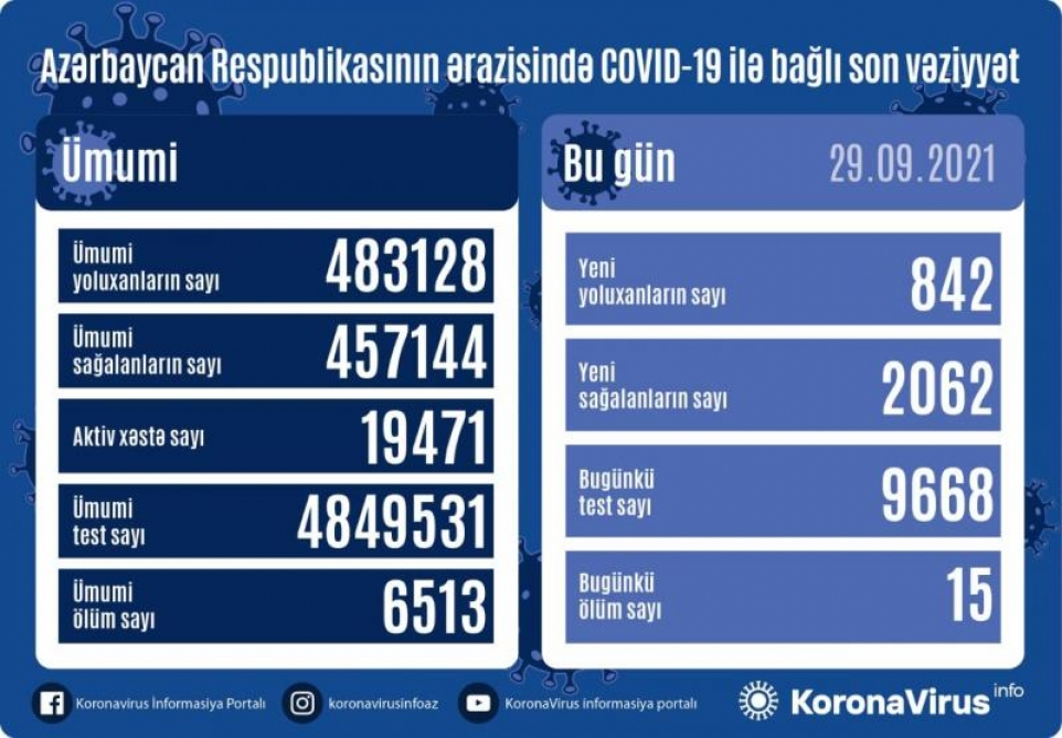 Son sutkada Azərbaycanda koronavirus infeksiyasından 2062 nəfər sağalıb